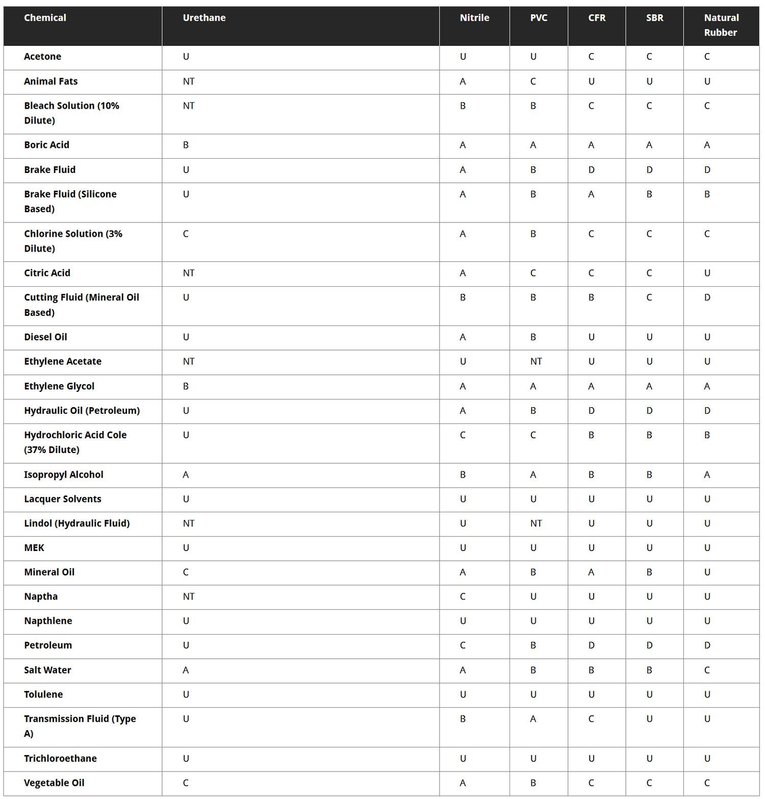 Chemical Resistance Guide